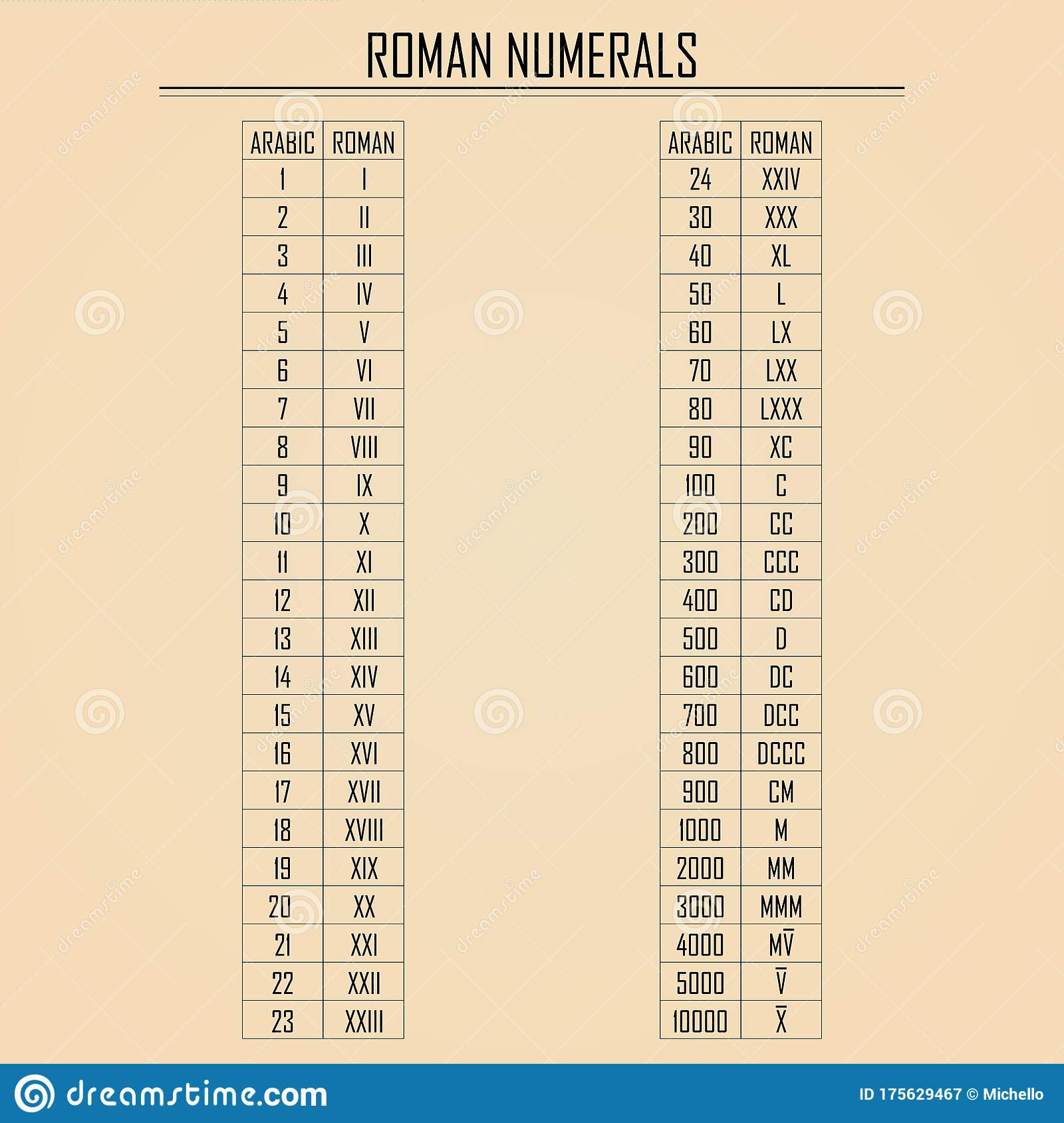 Roman And Arabic Numerals Chart RomanNumeralsChart