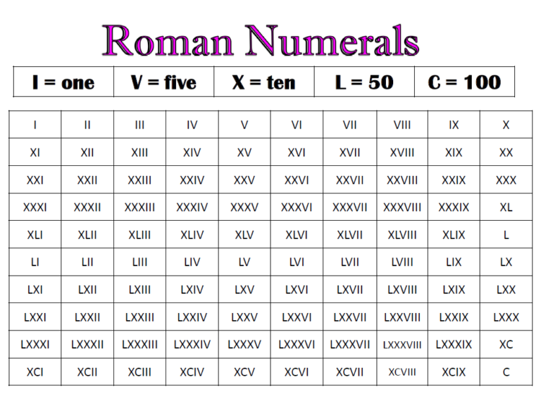 Roman Numerals Chart For Birthdays - RomanNumeralsChart.net
