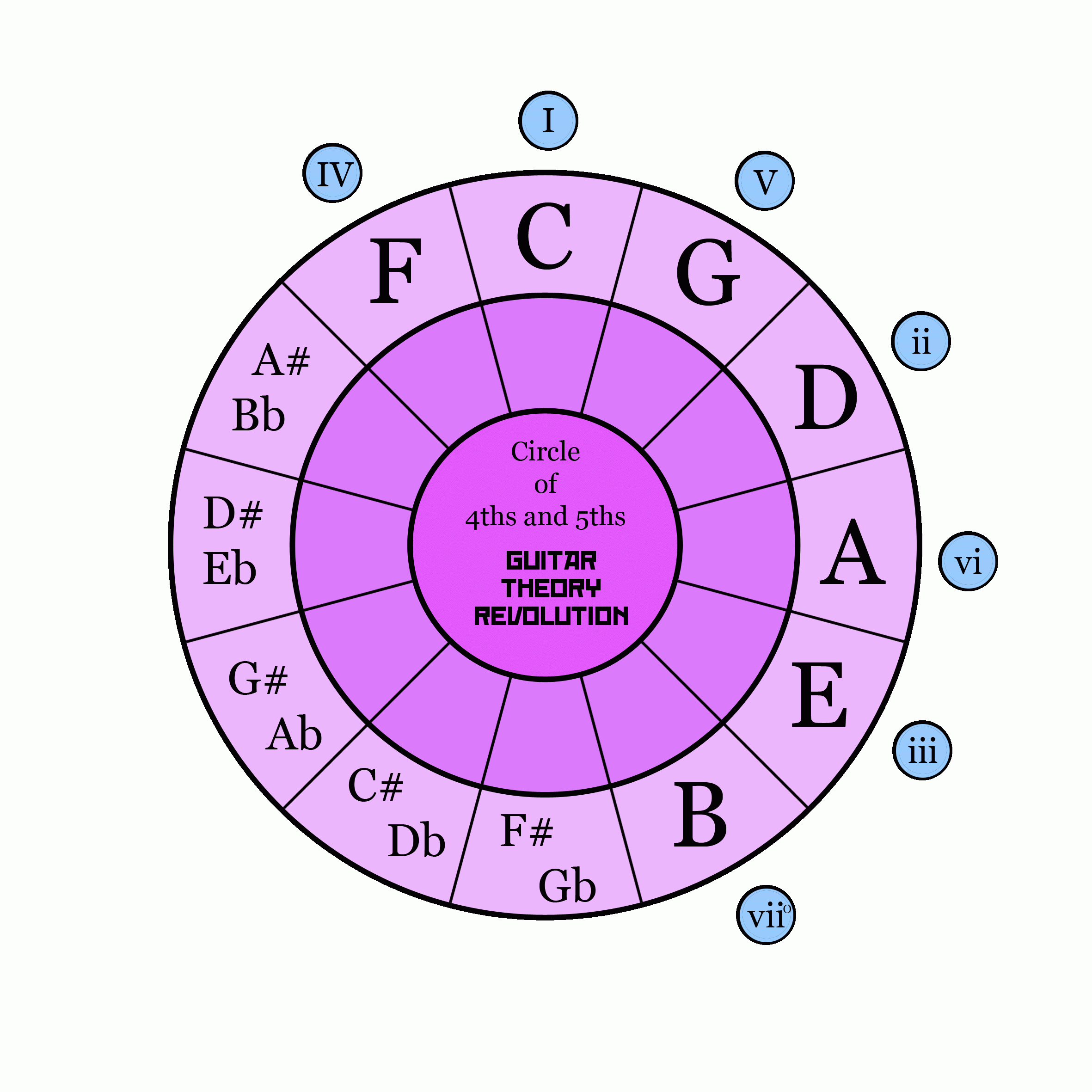 chart-of-music-theory-roman-numerals-move-to-romannumeralschart