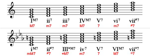 Diatonic Seventh Chords Roman Music Theory Sheet Music Math