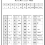 Download Free Printable Roman Numerals 1 10000 Chart In PDF