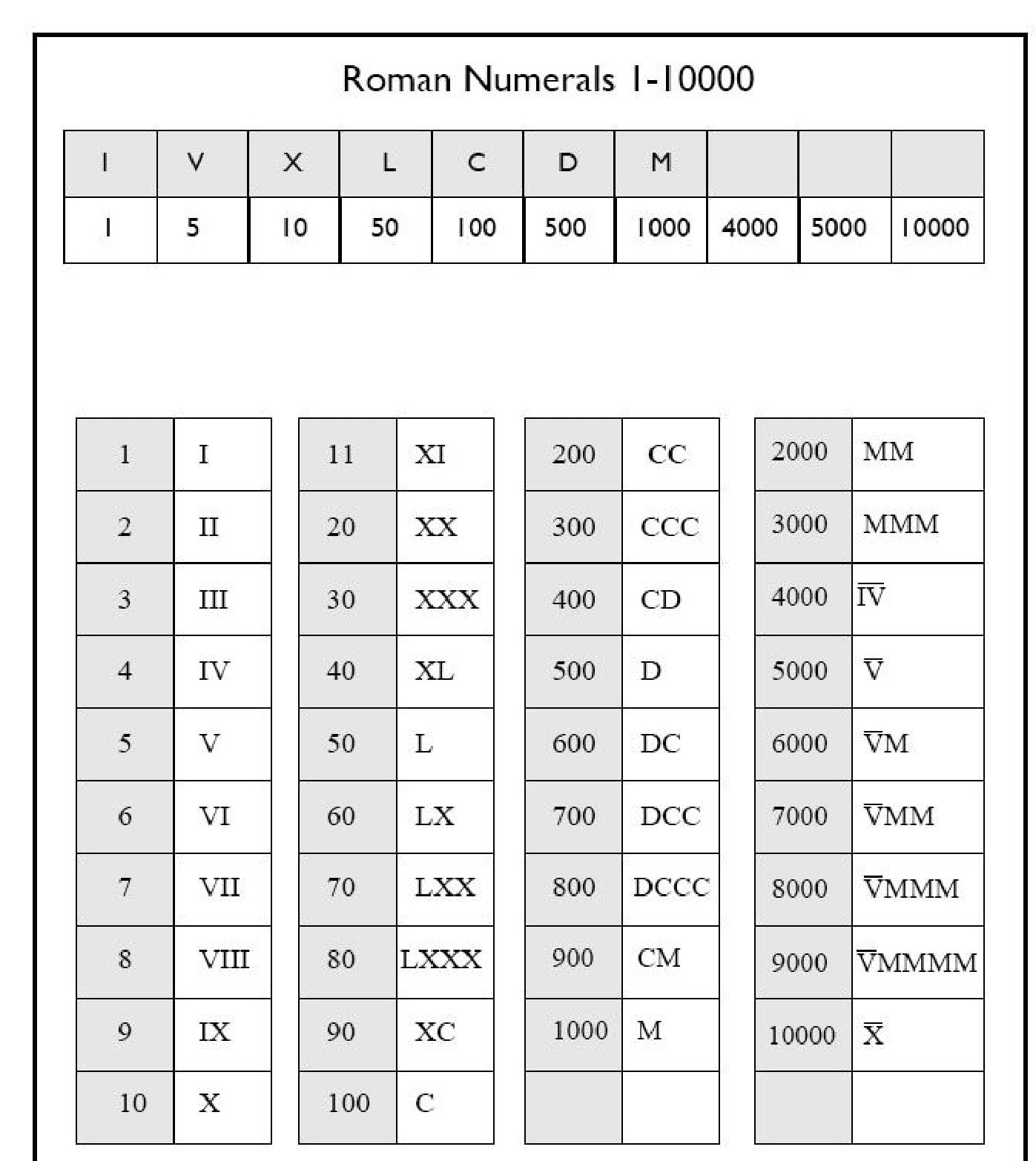 Download Free Printable Roman Numerals 1 10000 Chart In PDF ...