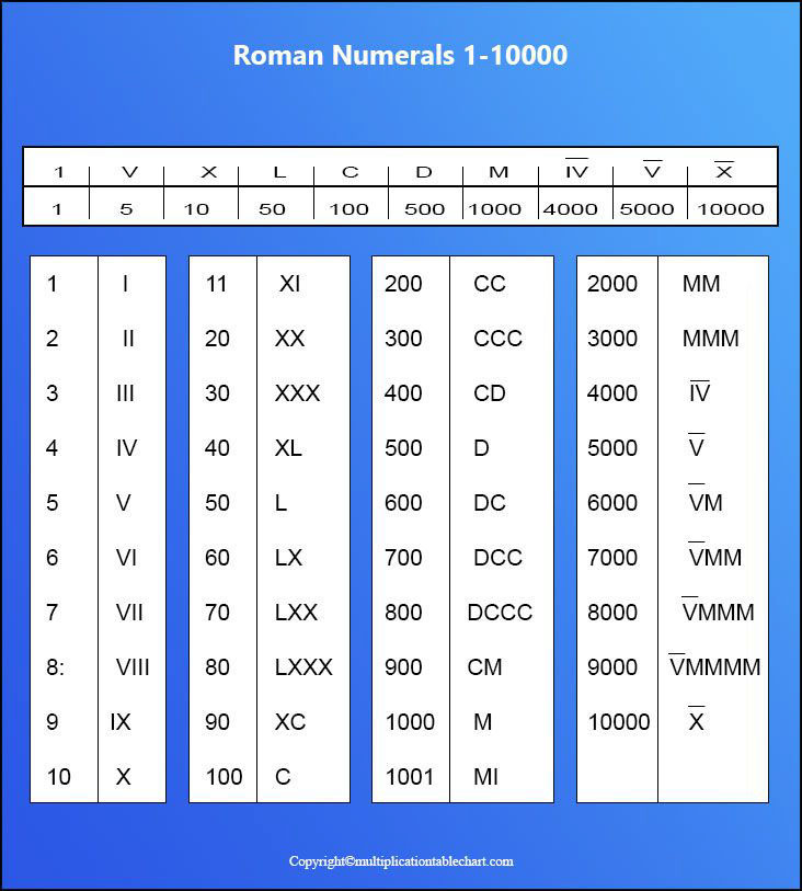 Roman Numeral Chart To 10000 RomanNumeralsChart