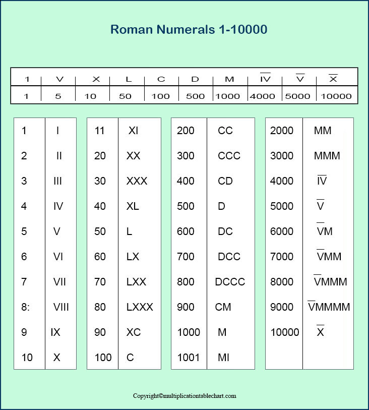 Download Printable Roman Numerals 1 10000 Charts