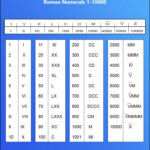 Download Printable Roman Numerals 1 10000 Charts Download Roman