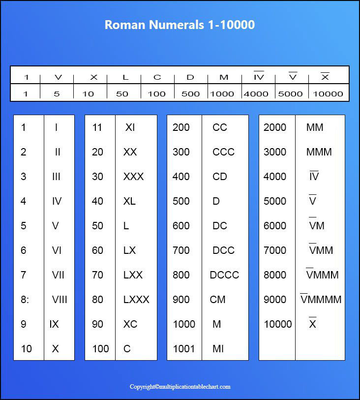 Download Printable Roman Numerals 1 10000 Charts Download Roman 