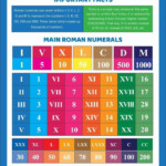 Download Roman Numerals Education Poster For Kids For Free
