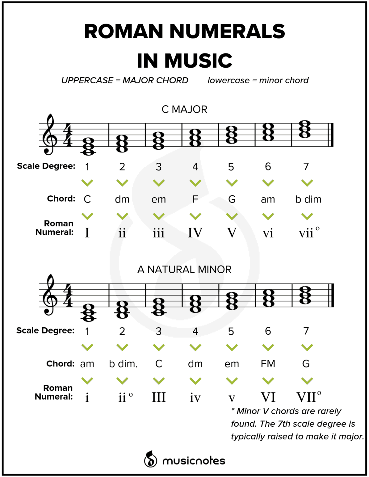 Roman Numeral Chart Music - RomanNumeralsChart.net