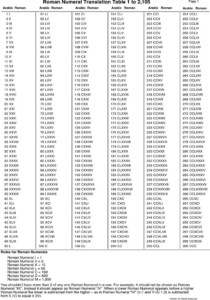 Lowercase Roman Numerals Chart - RomanNumeralsChart.net