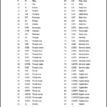 Free Printable Roman Numerals 1 100 Chart Template