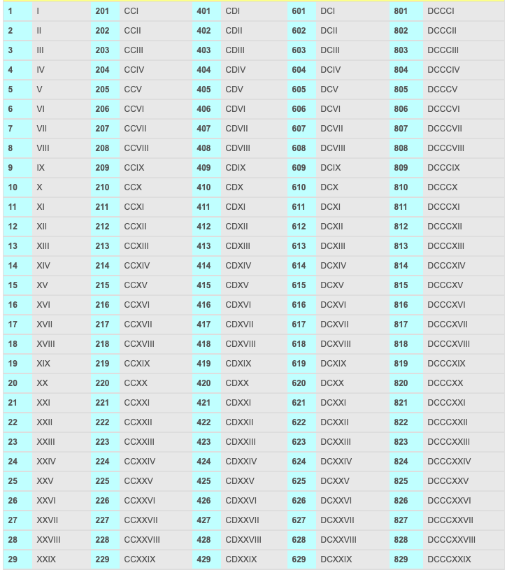 Free Printable Roman Numerals 1 To 1000 Chart