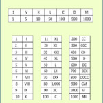 Free Printable Roman Numerals 1 To 1000 Charts Roman Numeral 1 Roman