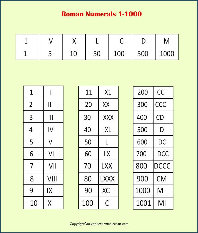 Free Printable Roman Numerals 1 To 1000 Charts Roman Numeral 1 Roman