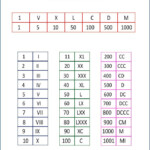 Free Printable Roman Numerals 1 To 1000 Charts Roman Numerals Roman