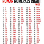 Free Printable Roman Numerals Chart 1 100 Template PDF Roman Numerals