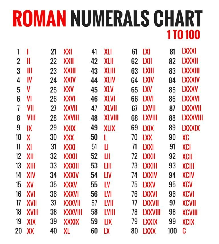 Free Printable Roman Numerals Chart 1 100 Template PDF