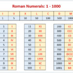 Free Printable Roman Numerals Chart Roman Number Chart