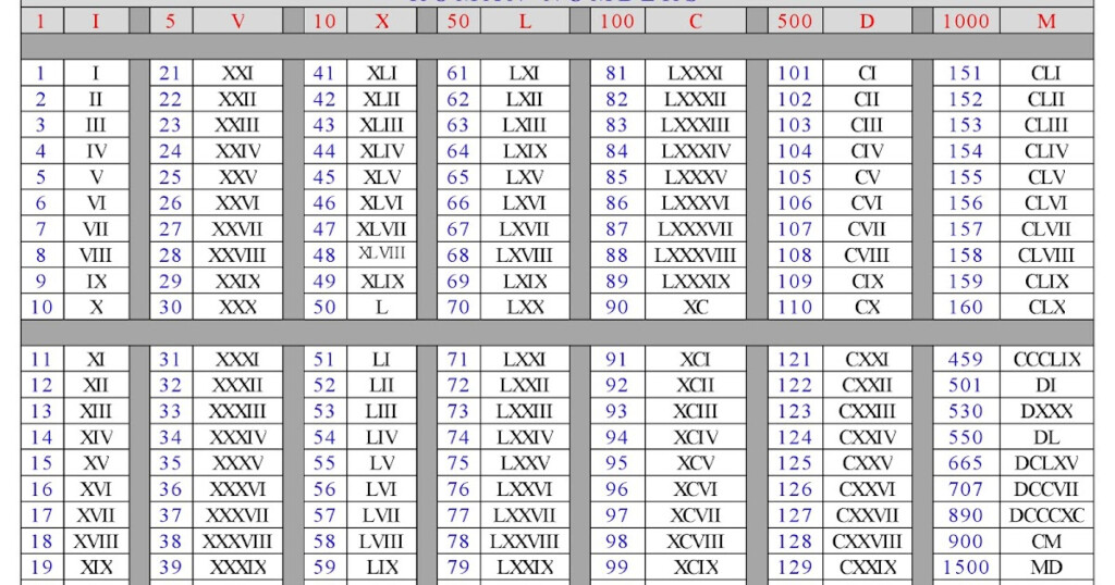 Get Much Information Roman Numbers Chart