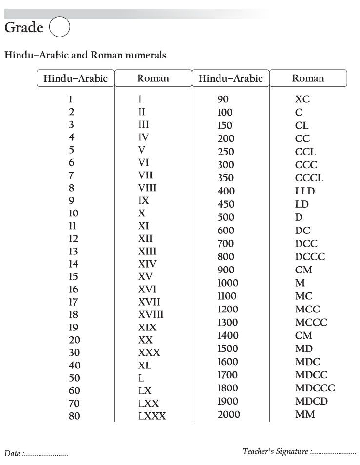 Hindu Arabic And Roman Numerals Roman Numerals Numeral Algebra Formulas