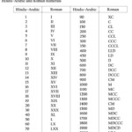 Hindu Arabic And Roman Numerals Roman Numerals Numeral Algebra Formulas