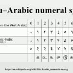 Hindu Arabic Numeral System YouTube