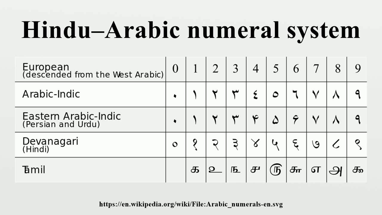 Hindu Arabic Numeral System YouTube