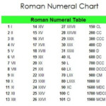 How To Understand Roman Numerals