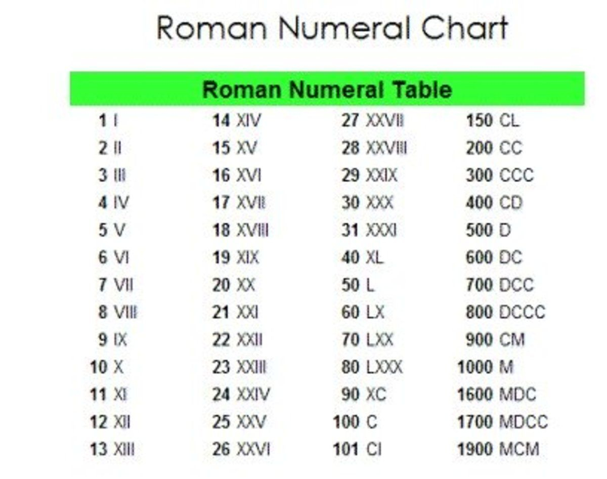 How To Understand Roman Numerals