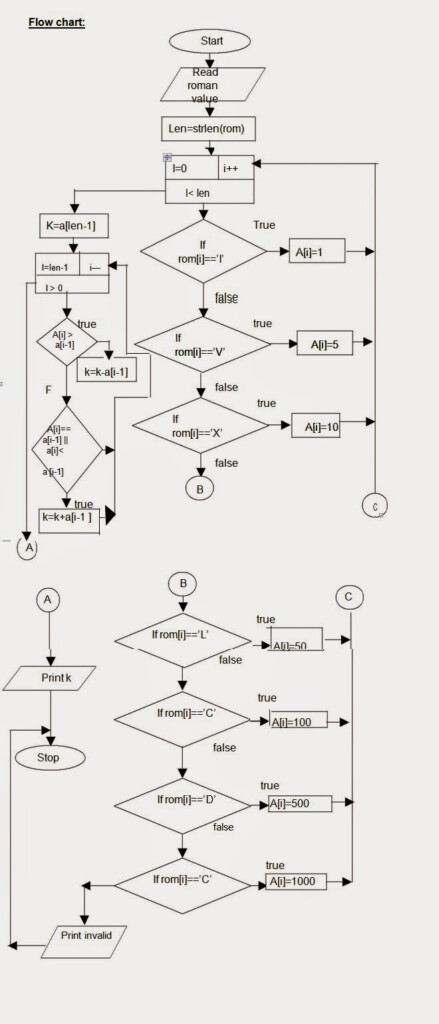 Let Us See C Language Flow Chart For To Convert Roman Number To It s 