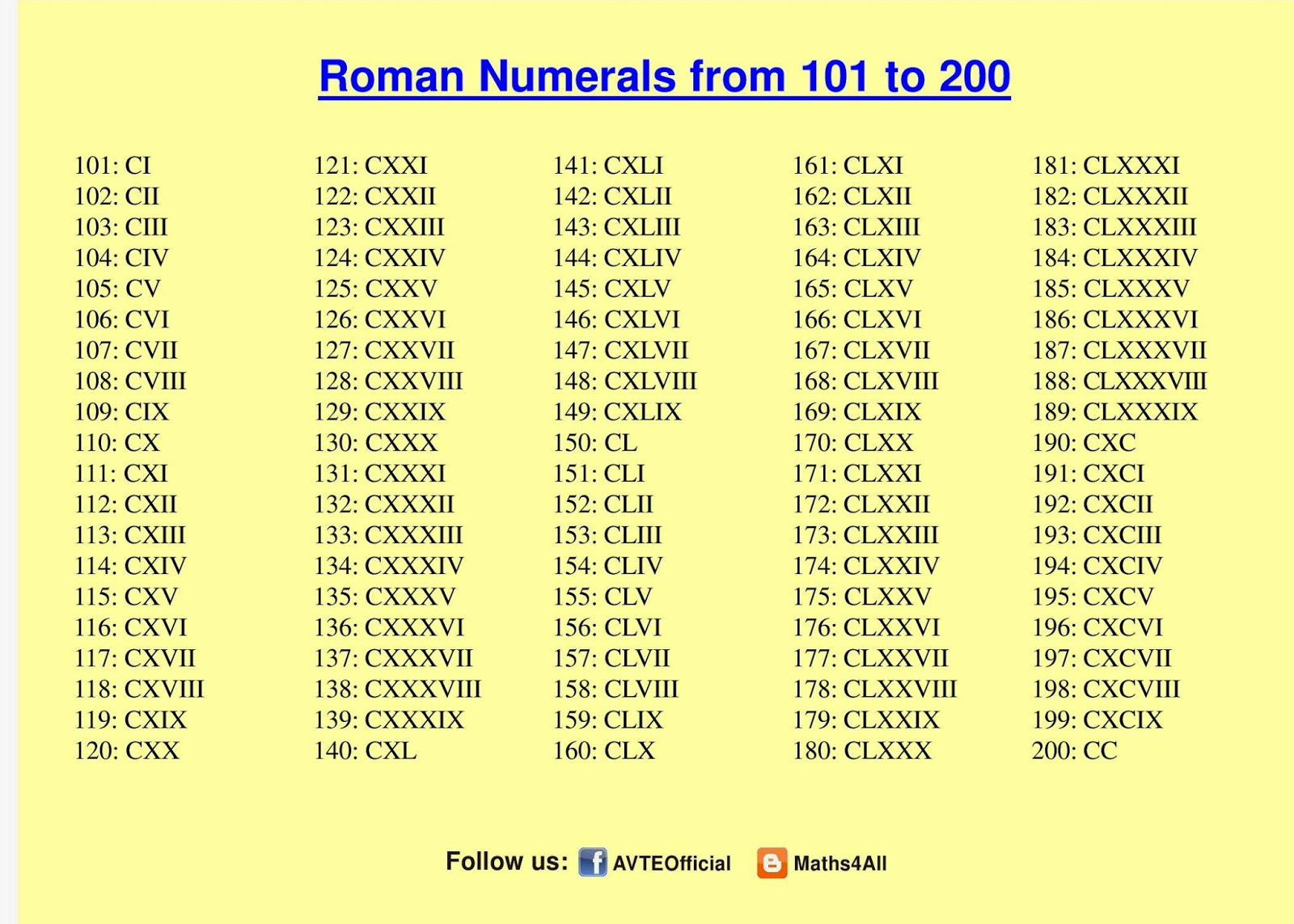 Maths4all ROMAN NUMERALS 101 To 200
