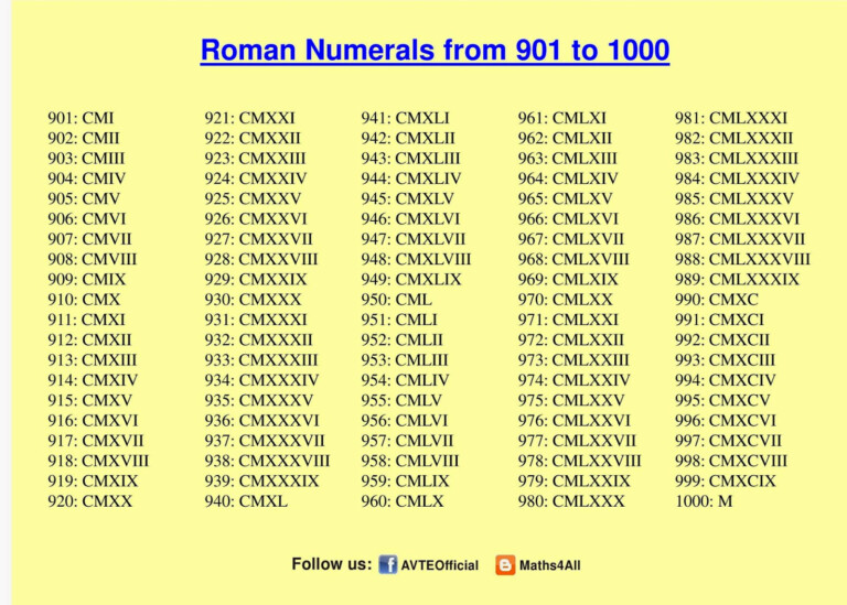 Maths4all ROMAN NUMERALS 901 TO 1000 - RomanNumeralsChart.net