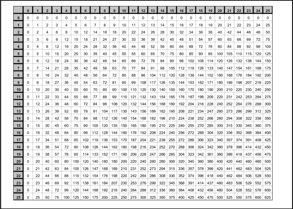 Multiplication Table 1 25 Roman Numerals