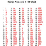 Printable Free Roman Numerals 1 100 Chart PDF