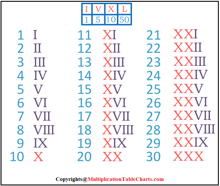 Printable Free Roman Numerals 1 30 Charts Worksheet