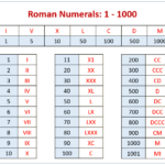 Printable Free Roman Numerals Chart 1 To 1000 Worksheet