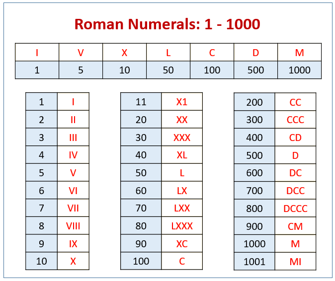 Printable Free Roman Numerals Chart 1 To 1000 Worksheet