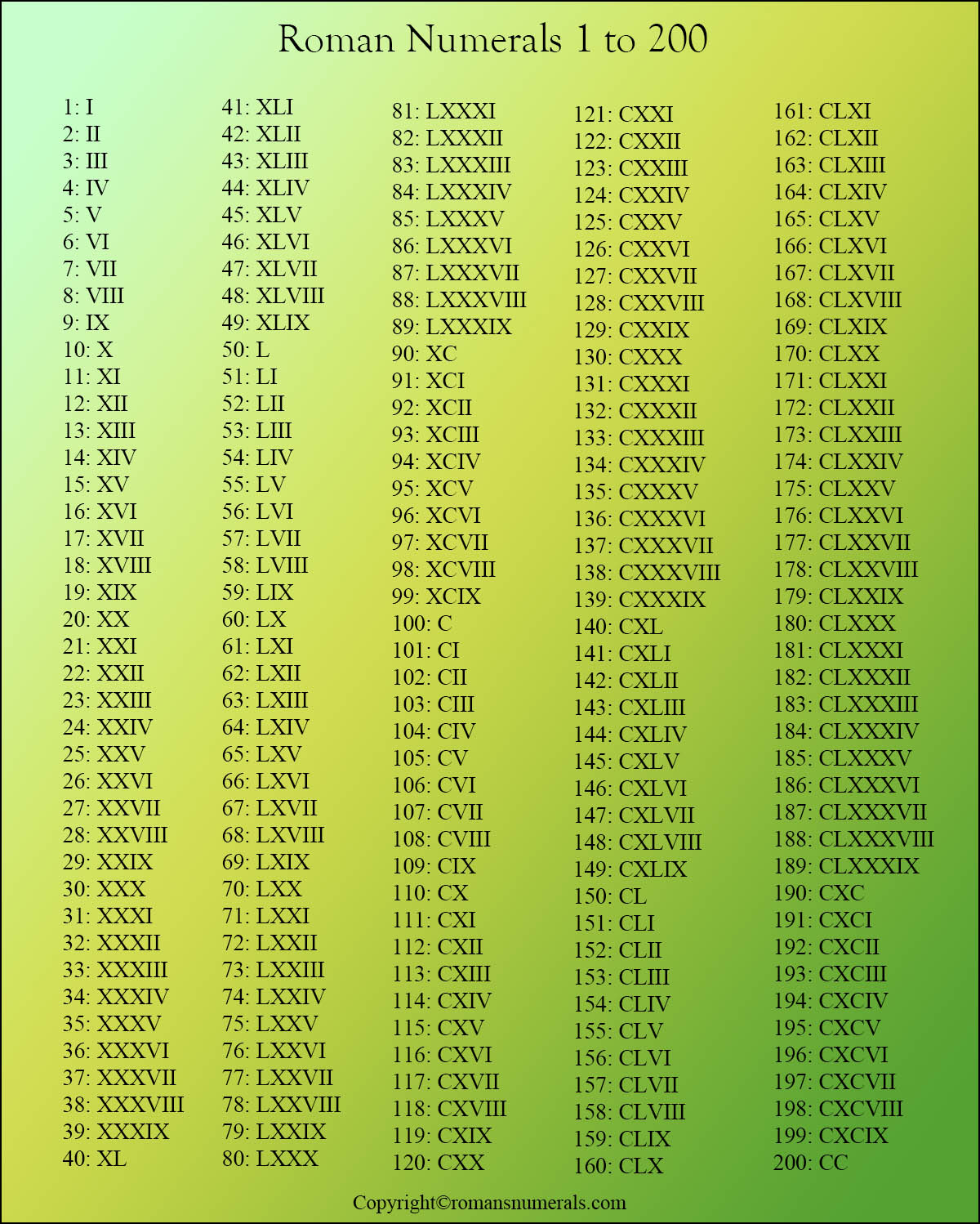 Printable Roman Numerals 1 To 200 Roman Numerals Pro