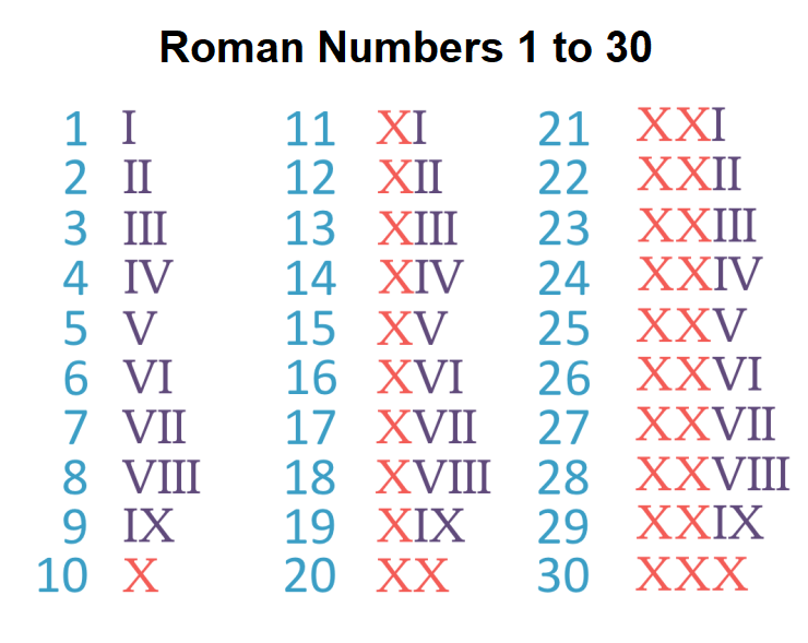 Printable Roman Numerals Chart 1 To 30