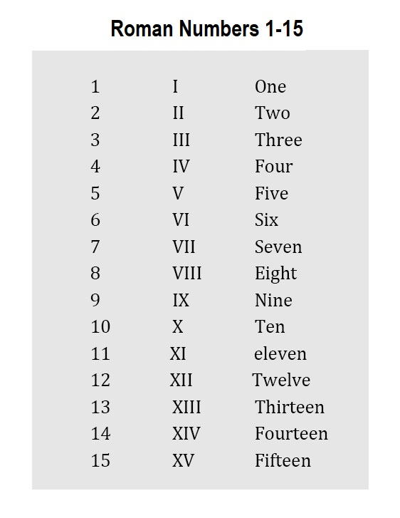 Roman Numbers 1 15 Chart Multiplication Table Printable
