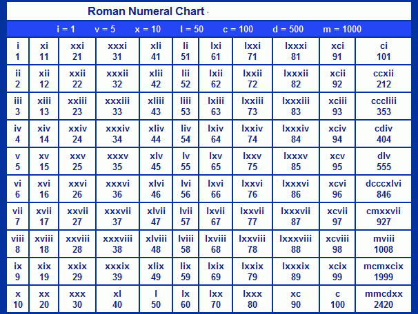 Roman Numbers 1 To 200 Chart Letter
