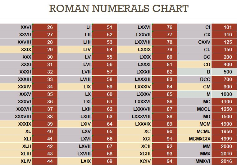Roman Numbers 1 To 2000 Letter