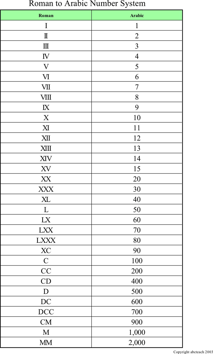 Roman Numeral Chart 3 Roman Numerals Chart Roman Numerals Place 