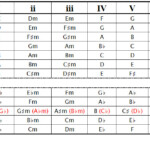 Roman Numeral Chord Chart Shows The Major Keys And The Ch Flickr