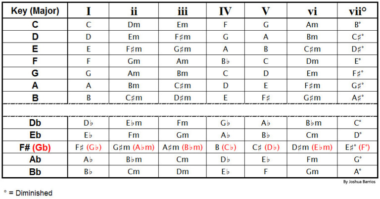 Chord Roman Numerals Chart - RomanNumeralsChart.net