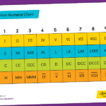 Roman Numeral Place Value Chart Th H T O Teaching Resources