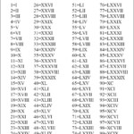 Roman Numerals 1 100 Chart Free Printable In PDF