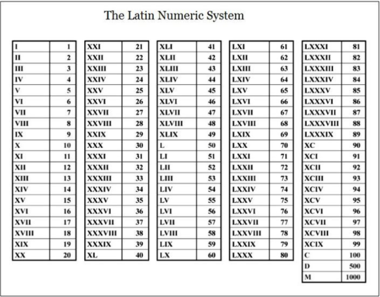 Roman Numerals 1 1000 Chart Free Printable In PDF