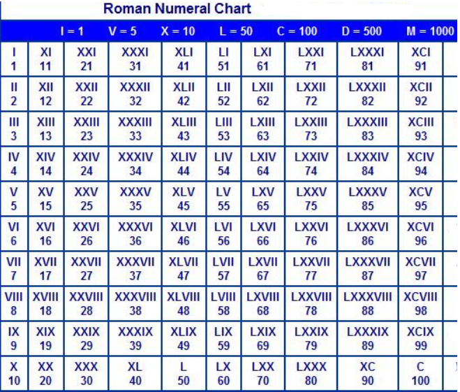 Roman Numerals 1 1000 Chart Free Printable In PDF