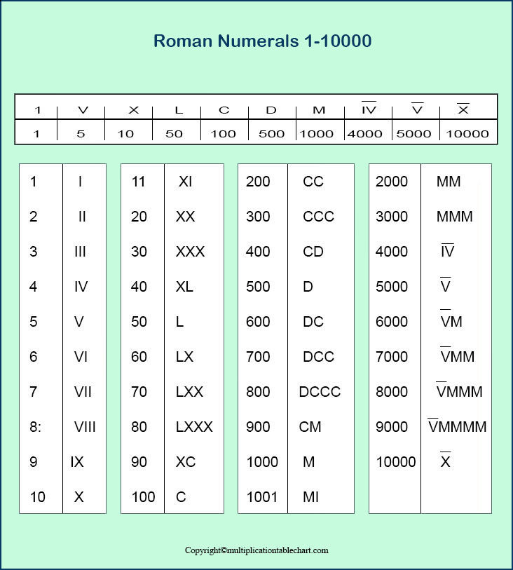 Roman Numerals 1 10000 PDF Multiplication Table