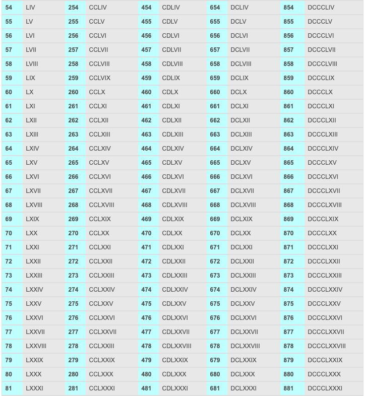 Roman Numerals 1 300 1 To 1000 Roman Numerals List Chart Printable 
